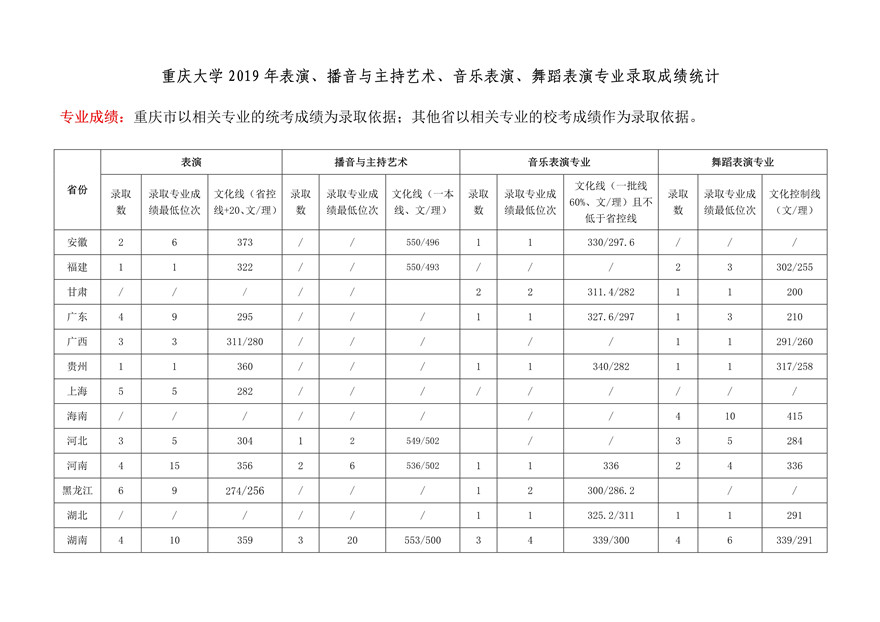重慶大學(xué)2019年表演、播音與主持藝術(shù)、音樂(lè)表演、舞蹈表演專業(yè)錄取線
