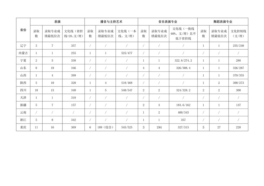 重慶大學(xué)2019年表演、播音與主持藝術(shù)、音樂(lè)表演、舞蹈表演專業(yè)錄取線
