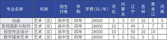 大連東軟信息學(xué)院2020年美術(shù)類本科專業(yè)招生計(jì)劃 大連東軟信息學(xué)院2020年美術(shù)類本科專業(yè)招生計(jì)劃