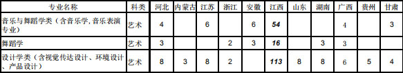 東華理工大學2020年藝術(shù)類本科專業(yè)招生計劃