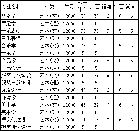 河池學(xué)院2020年藝術(shù)類(lèi)本科專(zhuān)業(yè)招生計(jì)劃