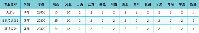延安大學(xué)西安創(chuàng)新學(xué)院2020年藝術(shù)類本科招生計(jì)劃
