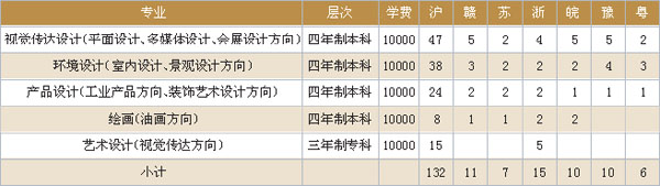 上海應(yīng)用技術(shù)大學(xué)2020年美術(shù)類專業(yè)招生計(jì)劃 上海應(yīng)用技術(shù)大學(xué)2020年美術(shù)類專業(yè)招生計(jì)劃