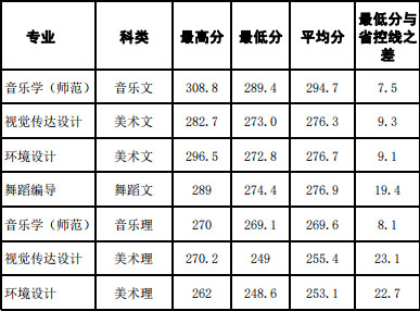 湖南文理學(xué)院芙蓉學(xué)院2019年藝術(shù)類本科錄取線 湖南文理學(xué)院芙蓉學(xué)院2019年藝術(shù)類本科錄取線