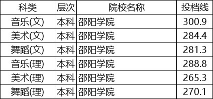 邵陽學院2019年藝術類本科專業(yè)錄取分數(shù)線