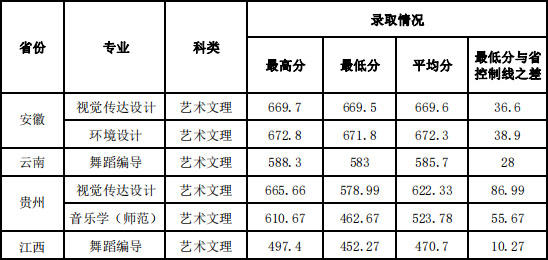湖南文理學(xué)院芙蓉學(xué)院2019年藝術(shù)類本科錄取線 湖南文理學(xué)院芙蓉學(xué)院2019年藝術(shù)類本科錄取線