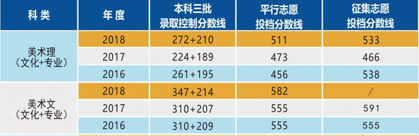 南華大學(xué)船山學(xué)院2016-2018年美術(shù)類本科專業(yè)錄取線