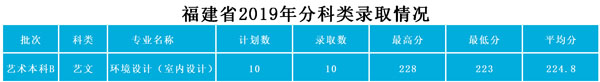武昌工學(xué)院2019年藝術(shù)類(lèi)本科專(zhuān)業(yè)錄取分?jǐn)?shù)線 武昌工學(xué)院2019年藝術(shù)類(lèi)本科專(zhuān)業(yè)錄取分?jǐn)?shù)線