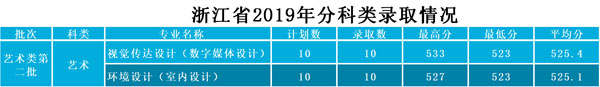 武昌工學(xué)院2019年藝術(shù)類(lèi)本科專(zhuān)業(yè)錄取分?jǐn)?shù)線 武昌工學(xué)院2019年藝術(shù)類(lèi)本科專(zhuān)業(yè)錄取分?jǐn)?shù)線