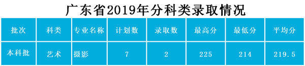 武昌工學(xué)院2019年藝術(shù)類(lèi)本科專(zhuān)業(yè)錄取分?jǐn)?shù)線 武昌工學(xué)院2019年藝術(shù)類(lèi)本科專(zhuān)業(yè)錄取分?jǐn)?shù)線