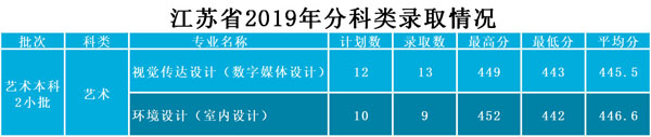武昌工學(xué)院2019年藝術(shù)類(lèi)本科專(zhuān)業(yè)錄取分?jǐn)?shù)線 武昌工學(xué)院2019年藝術(shù)類(lèi)本科專(zhuān)業(yè)錄取分?jǐn)?shù)線
