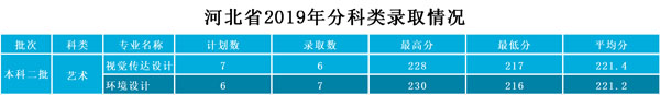 武昌工學(xué)院2019年藝術(shù)類(lèi)本科專(zhuān)業(yè)錄取分?jǐn)?shù)線 武昌工學(xué)院2019年藝術(shù)類(lèi)本科專(zhuān)業(yè)錄取分?jǐn)?shù)線