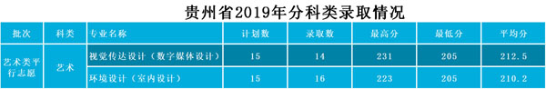 武昌工學(xué)院2019年藝術(shù)類(lèi)本科專(zhuān)業(yè)錄取分?jǐn)?shù)線 武昌工學(xué)院2019年藝術(shù)類(lèi)本科專(zhuān)業(yè)錄取分?jǐn)?shù)線
