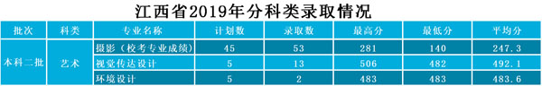 武昌工學(xué)院2019年藝術(shù)類(lèi)本科專(zhuān)業(yè)錄取分?jǐn)?shù)線 武昌工學(xué)院2019年藝術(shù)類(lèi)本科專(zhuān)業(yè)錄取分?jǐn)?shù)線