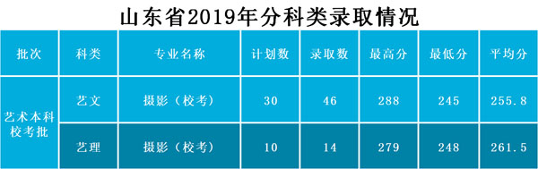 武昌工學(xué)院2019年藝術(shù)類(lèi)本科專(zhuān)業(yè)錄取分?jǐn)?shù)線 武昌工學(xué)院2019年藝術(shù)類(lèi)本科專(zhuān)業(yè)錄取分?jǐn)?shù)線