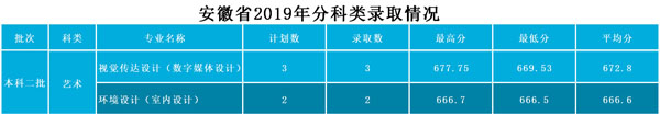 武昌工學(xué)院2019年藝術(shù)類(lèi)本科專(zhuān)業(yè)錄取分?jǐn)?shù)線 武昌工學(xué)院2019年藝術(shù)類(lèi)本科專(zhuān)業(yè)錄取分?jǐn)?shù)線