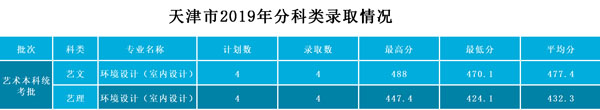 武昌工學(xué)院2019年藝術(shù)類(lèi)本科專(zhuān)業(yè)錄取分?jǐn)?shù)線 武昌工學(xué)院2019年藝術(shù)類(lèi)本科專(zhuān)業(yè)錄取分?jǐn)?shù)線