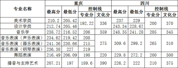 四川外國(guó)語(yǔ)大學(xué)重慶南方翻譯學(xué)院2019年藝術(shù)類本科專業(yè)錄取分?jǐn)?shù)線 四川外國(guó)語(yǔ)大學(xué)重慶南方翻譯學(xué)院2019年藝術(shù)類本科專業(yè)錄取分?jǐn)?shù)線