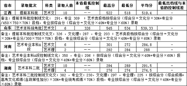 廣西財(cái)經(jīng)學(xué)院2019年美術(shù)類本科專業(yè)錄取分?jǐn)?shù)線 廣西財(cái)經(jīng)學(xué)院2019年美術(shù)類本科專業(yè)錄取分?jǐn)?shù)線