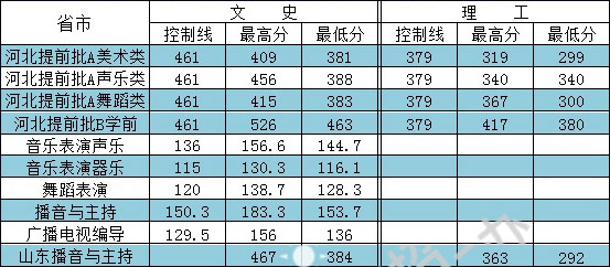 河北外國(guó)語(yǔ)學(xué)院2019年藝術(shù)類(lèi)本科專(zhuān)業(yè)錄取分?jǐn)?shù)線 河北外國(guó)語(yǔ)學(xué)院2019年藝術(shù)類(lèi)本科專(zhuān)業(yè)錄取分?jǐn)?shù)線