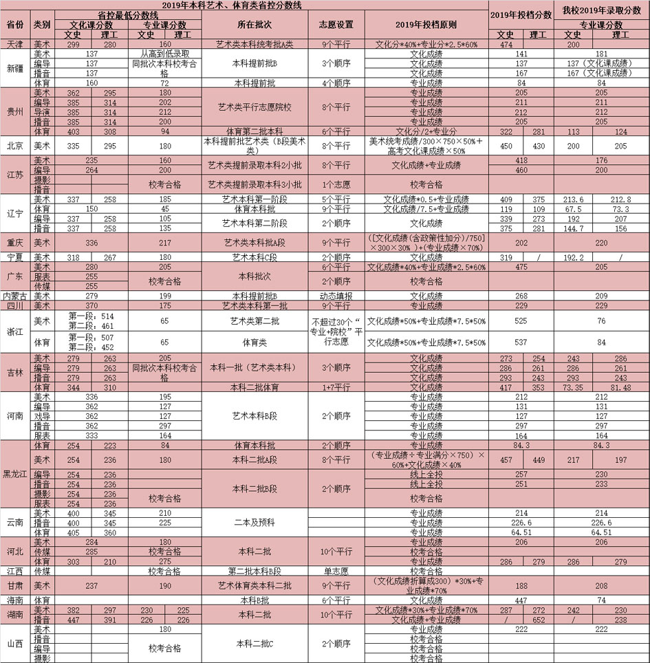 燕京理工學(xué)院2019年藝術(shù)類本科專業(yè)錄取分?jǐn)?shù)線 燕京理工學(xué)院2019年藝術(shù)類本科專業(yè)錄取分?jǐn)?shù)線