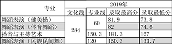 河北體育學(xué)院2019年河北省藝術(shù)類本科專業(yè)錄取線 河北體育學(xué)院2019年河北省藝術(shù)類本科專業(yè)錄取線