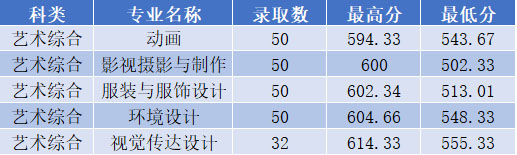 太原理工大學(xué)現(xiàn)代科技學(xué)院2019年山西省美術(shù)類本科錄取分?jǐn)?shù)線