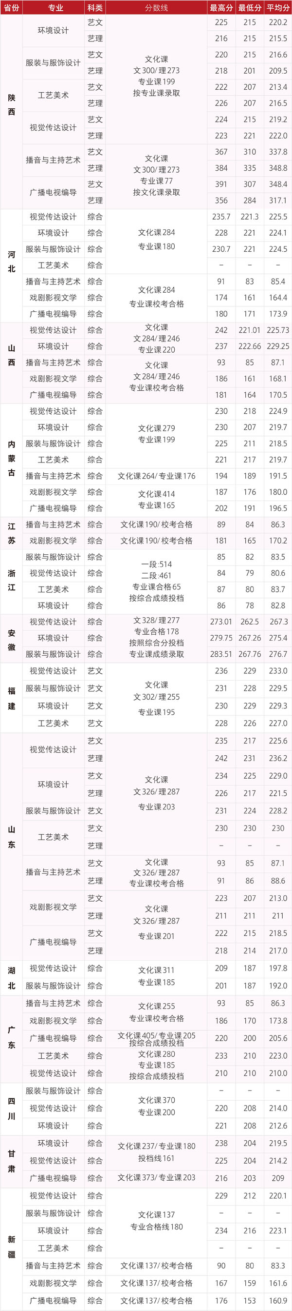 西安培華學(xué)院2019年藝術(shù)類本科專業(yè)錄取線 西安培華學(xué)院2019年藝術(shù)類本科專業(yè)錄取線