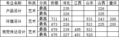 石家莊鐵道大學(xué)四方學(xué)院2019年美術(shù)類本科錄取分?jǐn)?shù)線 石家莊鐵道大學(xué)四方學(xué)院2019年美術(shù)類本科錄取分?jǐn)?shù)線