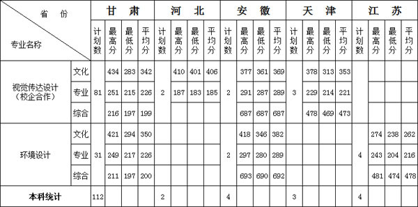 蘭州工業(yè)學(xué)院2019年美術(shù)類本科專業(yè)錄取分?jǐn)?shù)線
