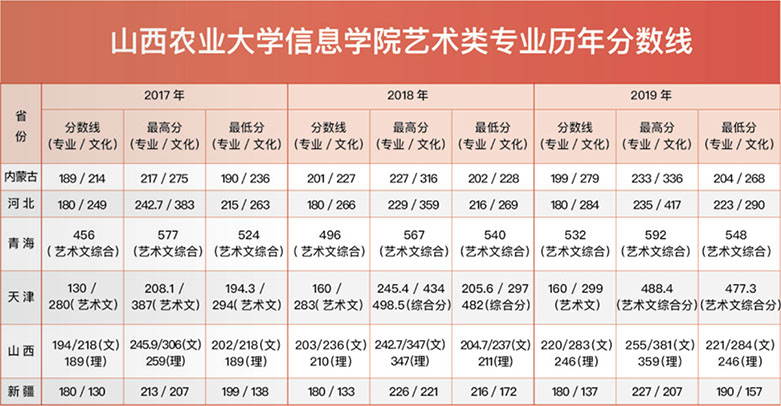 山西農(nóng)業(yè)大學(xué)信息學(xué)院2017-2019年美術(shù)類本科專業(yè)錄取分?jǐn)?shù)線
