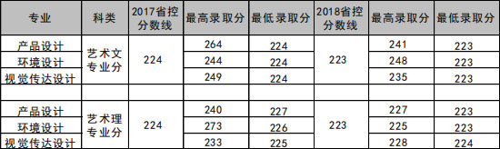 桂林理工大學(xué)博文管理學(xué)院2018年美術(shù)類本科錄取線