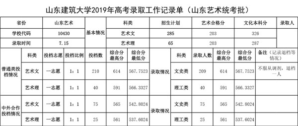 山東建筑大學(xué)2019年美術(shù)類本科專業(yè)錄取分?jǐn)?shù)線