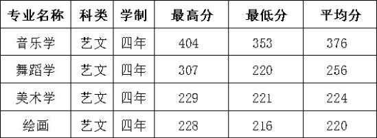 陜西學(xué)前師范學(xué)院2018年陜西省藝術(shù)類本科專業(yè)錄取分數(shù)線