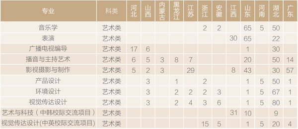 漢口學(xué)院2020年藝術(shù)類專業(yè)招生計(jì)劃 漢口學(xué)院2020年藝術(shù)類專業(yè)招生計(jì)劃