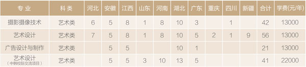 漢口學(xué)院2020年藝術(shù)類專業(yè)招生計(jì)劃 漢口學(xué)院2020年藝術(shù)類專業(yè)招生計(jì)劃