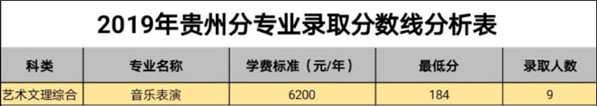 白城師范學(xué)院2019年藝術(shù)類本科專業(yè)錄取分?jǐn)?shù)線