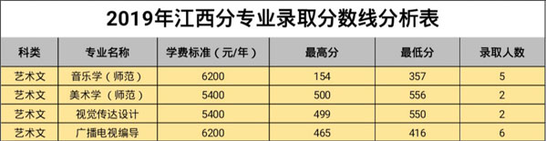 白城師范學(xué)院2019年藝術(shù)類本科專業(yè)錄取分?jǐn)?shù)線