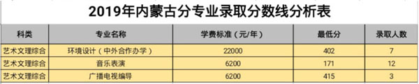 白城師范學(xué)院2019年藝術(shù)類本科專業(yè)錄取分?jǐn)?shù)線
