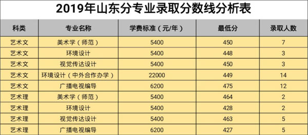 白城師范學(xué)院2019年藝術(shù)類本科專業(yè)錄取分?jǐn)?shù)線