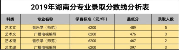 白城師范學(xué)院2019年藝術(shù)類本科專業(yè)錄取分?jǐn)?shù)線