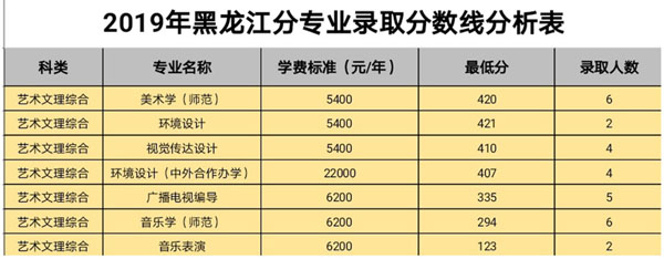 白城師范學(xué)院2019年藝術(shù)類本科專業(yè)錄取分?jǐn)?shù)線