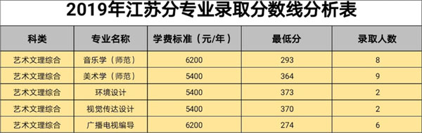 白城師范學(xué)院2019年藝術(shù)類本科專業(yè)錄取分?jǐn)?shù)線