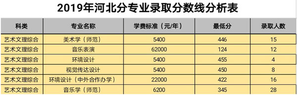 白城師范學(xué)院2019年藝術(shù)類本科專業(yè)錄取分?jǐn)?shù)線