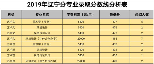 白城師范學(xué)院2019年藝術(shù)類本科專業(yè)錄取分?jǐn)?shù)線