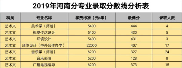 白城師范學(xué)院2019年藝術(shù)類本科專業(yè)錄取分?jǐn)?shù)線
