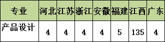 江西財經(jīng)大學(xué)現(xiàn)代經(jīng)濟管理學(xué)院2020年美術(shù)類本科招生計劃