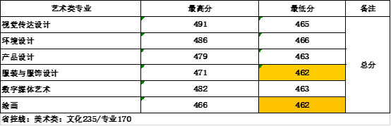無錫太湖學院2019年美術(shù)類本科專業(yè)錄取分數(shù)線