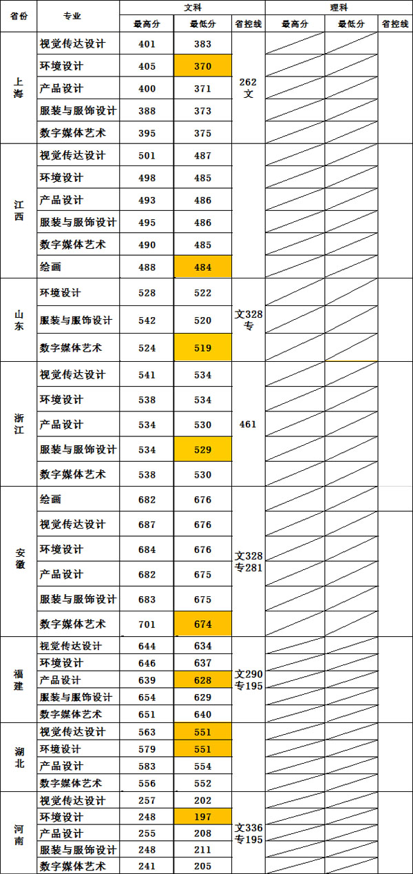 無錫太湖學院2019年美術(shù)類本科專業(yè)錄取分數(shù)線