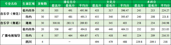 東莞理工學(xué)院2019年藝術(shù)類本科錄取分?jǐn)?shù)線